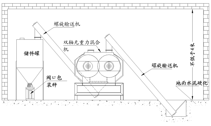 雙軸攪拌機工藝流程 雙軸攪拌(bàn)機工藝流程