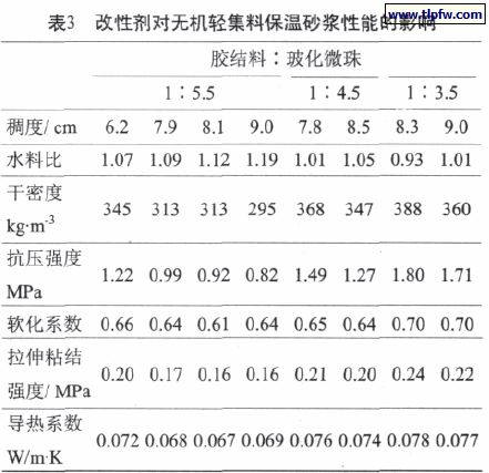 改性劑對無機輕集料保溫砂漿性能的影響 改性劑對無機輕集料保溫砂漿性能的(de)影響