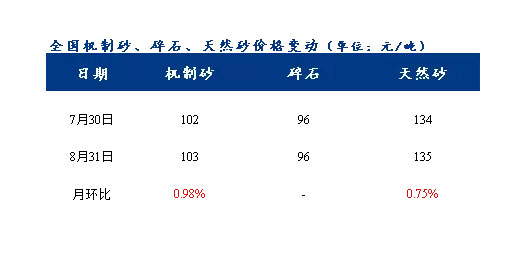 8月砂石價格同比(bǐ)上漲3.1%,金九銀十旺(wàng)季來(lái)臨(lín),砂石行情利好上揚 8月砂石價格同比上漲3.1%,金九銀十旺(wàng)季來臨(lín),砂石行情利好上揚
