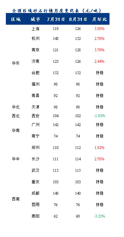 8月砂石價格同比上漲3.1%,金九銀十旺季來臨,砂石行(háng)情利好上揚 8月砂石(shí)價格同比上漲3.1%,金九銀十旺季來臨,砂石行情利好上揚