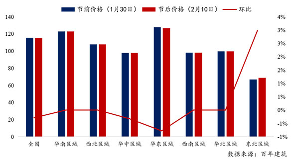 節後全國砂石礦山複工率(lǜ)33%,砂石價格環比(bǐ)下降0.29% 節後全國砂石礦山複工率33%,砂石價格環比下降0.29%