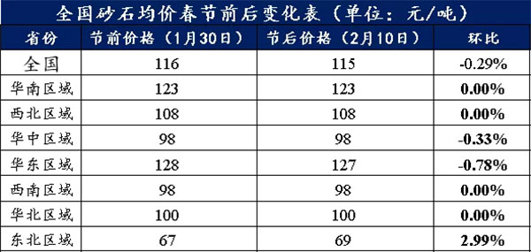 節後全國砂石礦山複工率33%,砂(shā)石(shí)價格環比下(xià)降0.29% 節後全國砂石礦山(shān)複工率33%,砂石價格環比下降0.29%