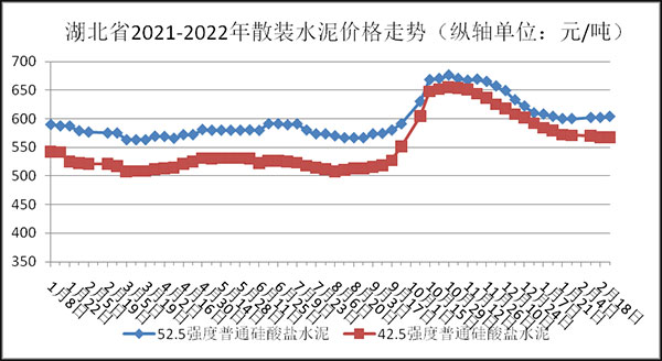 權威發布!湖北省2月砂(shā)石骨料、水泥、混凝土價格整體回落(luò)! 權威發布!湖北省2月砂石骨料、水泥、混凝土價(jià)格整體回落!