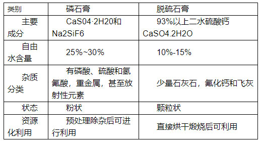 如何分(fèn)辨脫硫(liú)石膏與磷石膏,看了你就知道! 如何分辨脫硫石膏與磷石膏,看了你就知道!