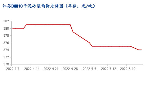 市場需求恢複緩慢,江蘇砂漿市場暫穩(wěn) 市場需求恢複緩慢,江蘇砂漿市場暫穩