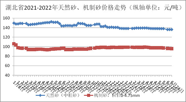 天然砂、機製砂價格走勢圖 天然砂、機製砂價格走勢圖