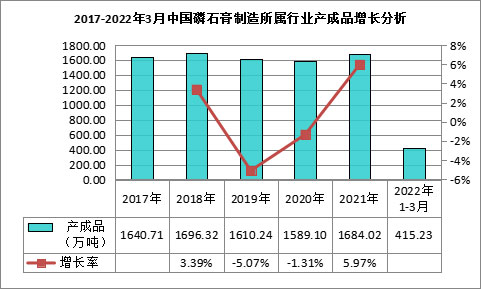 我國磷石膏行業利用量達到(dào)3118.82萬噸,在高端新材料領域成為“熱點”! 我(wǒ)國磷石膏行業利用量達到3118.82萬噸,在高端新材料領域成為“熱點(diǎn)”!